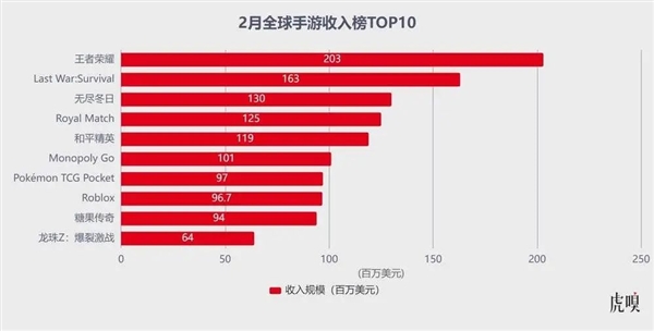 腾讯生猛！米哈游“失神”Bwin必赢(图9)