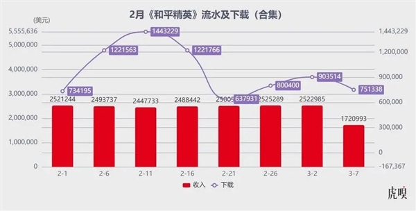 腾讯生猛！米哈游“失神”Bwin必赢(图2)