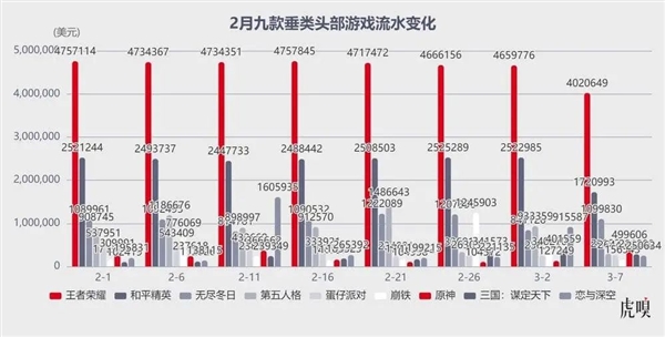 腾讯生猛！米哈游“失神”Bwin必赢(图1)