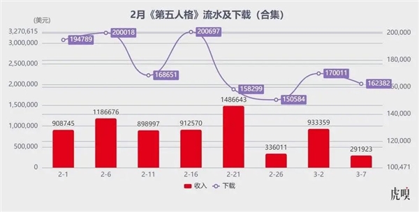 腾讯生猛！米哈游“失神”Bwin必赢(图5)