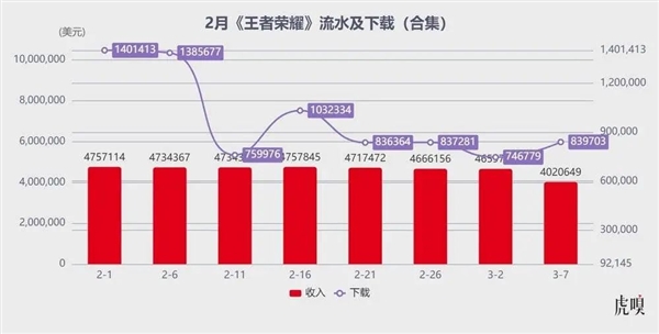 腾讯生猛！米哈游“失神”Bwin必赢(图3)