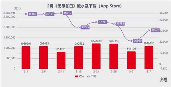 腾讯生猛！米哈游“失神”Bwin必赢(图7)