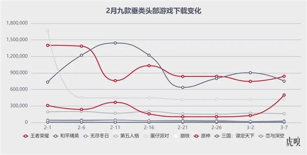 腾讯生猛！米哈游“失神”Bwin必赢(图12)