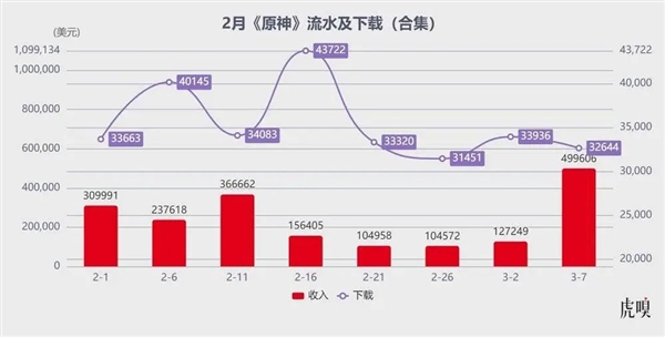 腾讯生猛！米哈游“失神”Bwin必赢(图11)