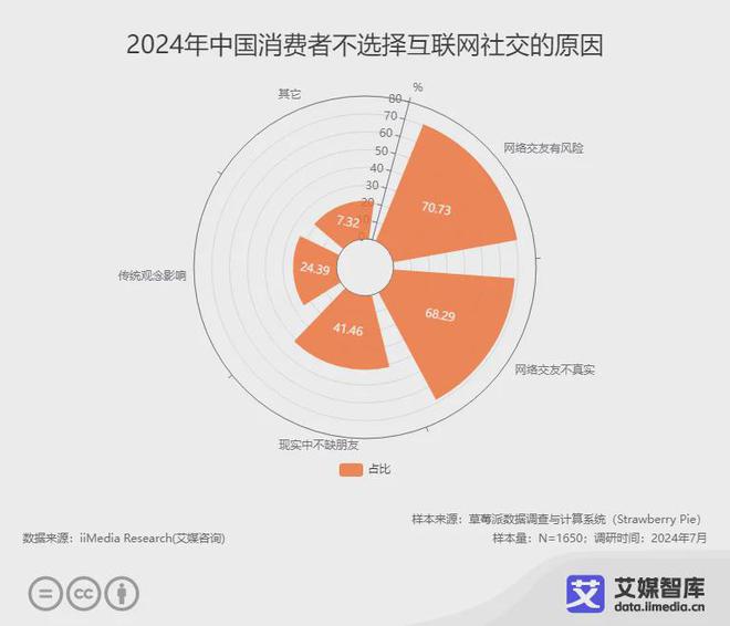 艾媒咨询中国婚恋交友行业市场发展状况及用户行为调研数据Bwin必赢(图3)
