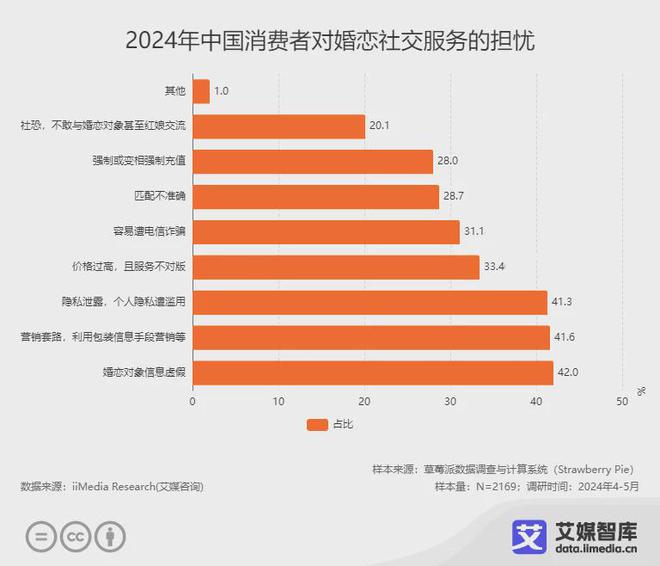 艾媒咨询中国婚恋交友行业市场发展状况及用户行为调研数据Bwin必赢(图6)