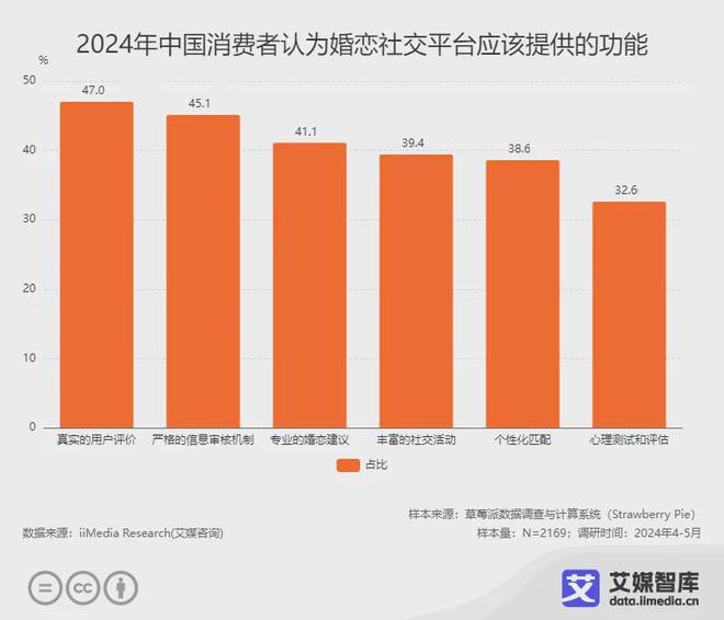 艾媒咨询中国婚恋交友行业市场发展状况及用户行为调研数据Bwin必赢(图5)