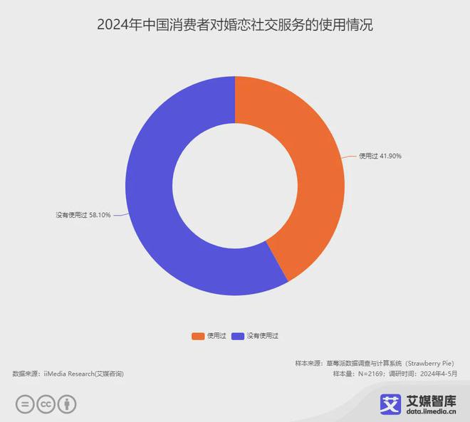 艾媒咨询中国婚恋交友行业市场发展状况及用户行为调研数据Bwin必赢(图4)