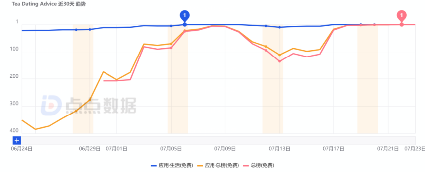 约会背调、祷告社交、占星求姻缘用户诉求转变带来的美国社交变局下如何找到突破口？(图2)