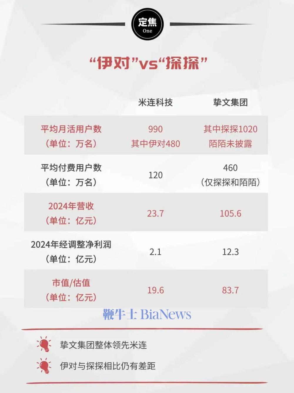 帮48必赢国际0万年轻人相亲的APP要去港股上市了(图3)