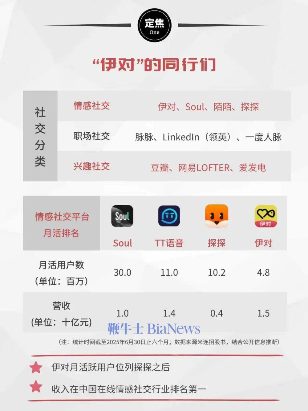 帮48必赢国际0万年轻人相亲的APP要去港股上市了(图2)