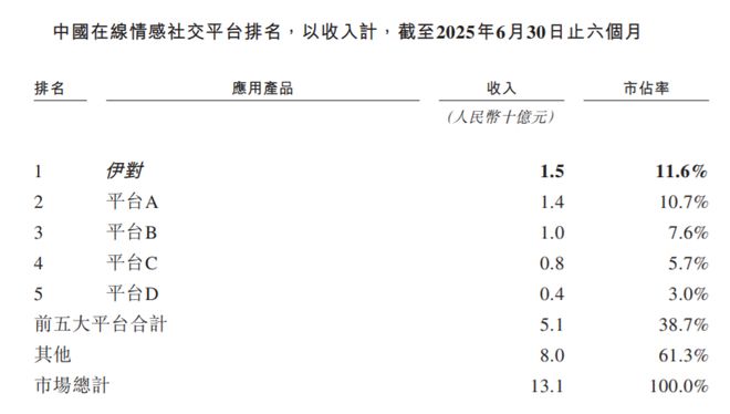 半年狂收19亿!中国最赚钱相亲APP要上市了(图6)