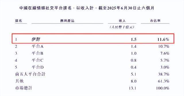 谁说这届年轻人不结婚?“相亲”平台伊必赢国际对要赴港IPO了(图2)