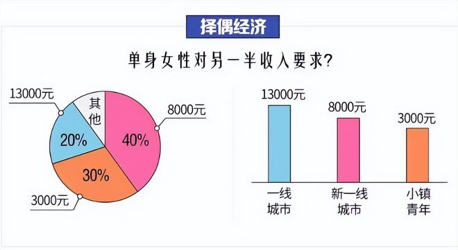 中国单身人口近3亿!日本没钱韩国看不到希望我国婚恋卡在哪?(图5)