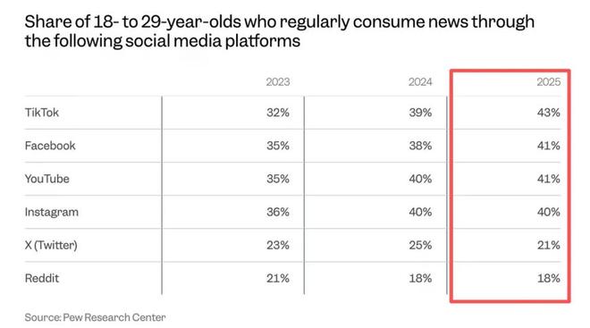 超越YouTube皮尤:TikTok成美国年轻人头号新闻社交应用(图1)