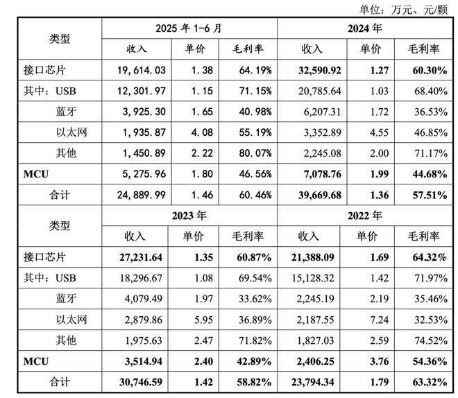 必赢国际沁恒微冲刺科创板创始人中专学历！(图3)