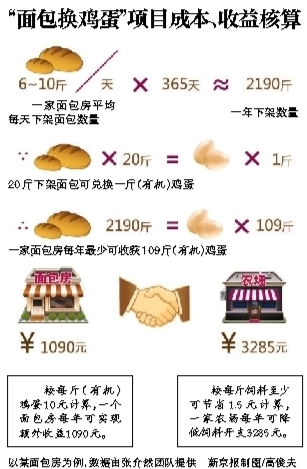 面包换鸡蛋“红娘”激活农场面包店(图1)