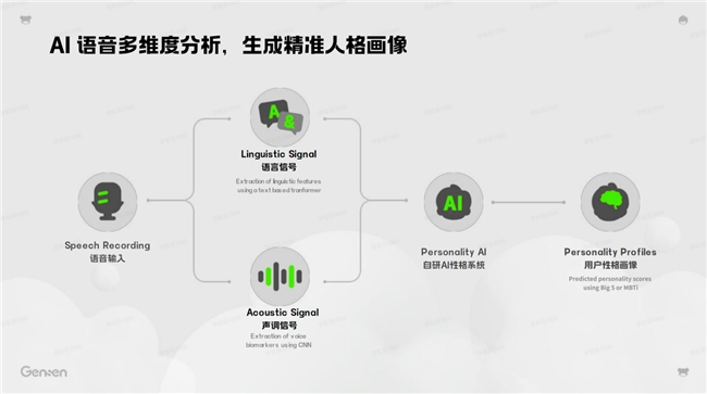 从《魔兽世界》到皮克斯出身的创始人在用声音和AI重新定义社交(图3)