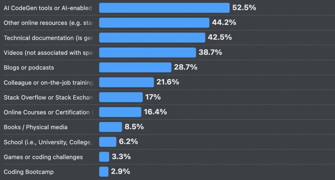Bwin必赢66%的程序员被AI坑惨！改bug比自己写还花时间(图4)