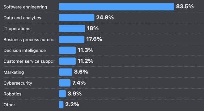 Bwin必赢66%的程序员被AI坑惨！改bug比自己写还花时间(图13)
