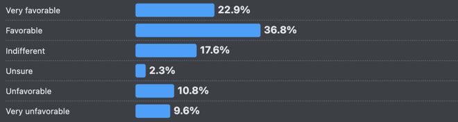 Bwin必赢66%的程序员被AI坑惨！改bug比自己写还花时间(图9)