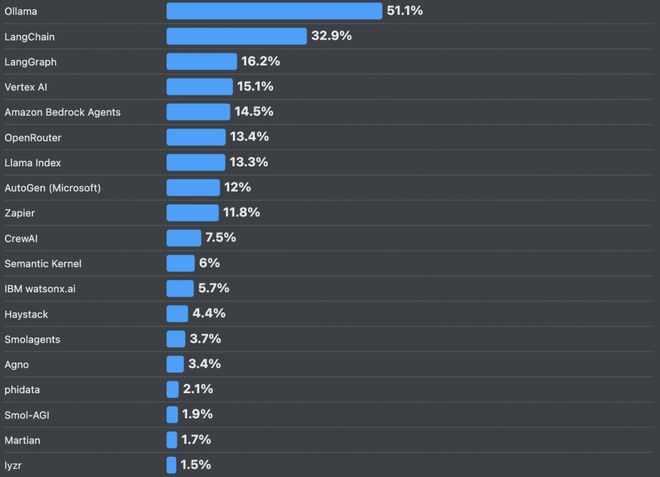 Bwin必赢66%的程序员被AI坑惨！改bug比自己写还花时间(图15)
