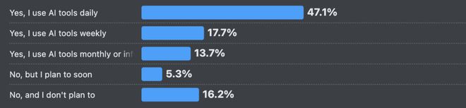 Bwin必赢66%的程序员被AI坑惨！改bug比自己写还花时间(图8)