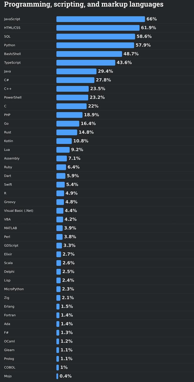 Bwin必赢66%的程序员被AI坑惨！改bug比自己写还花时间(图5)