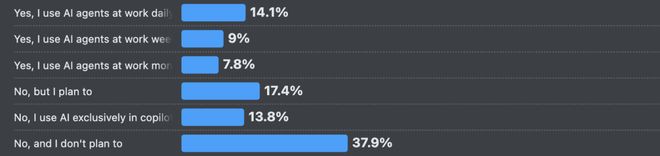 Bwin必赢66%的程序员被AI坑惨！改bug比自己写还花时间(图12)