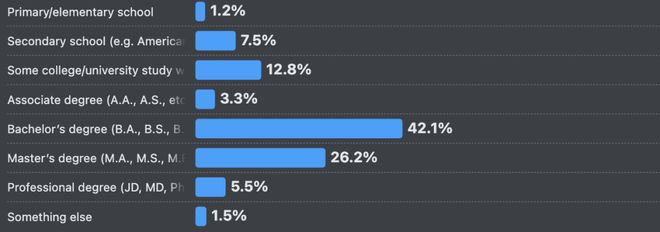 Bwin必赢66%的程序员被AI坑惨！改bug比自己写还花时间(图3)