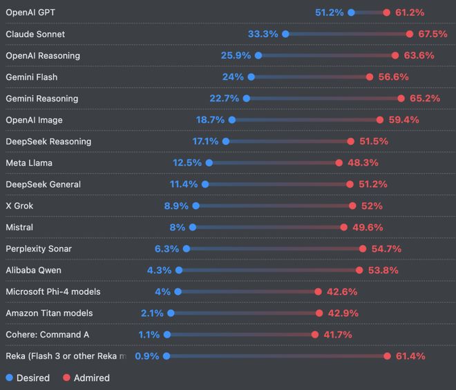 Bwin必赢66%的程序员被AI坑惨！改bug比自己写还花时间(图7)