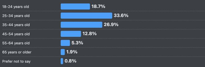 Bwin必赢66%的程序员被AI坑惨！改bug比自己写还花时间(图2)