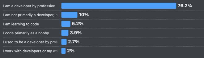 Bwin必赢66%的程序员被AI坑惨！改bug比自己写还花时间(图1)