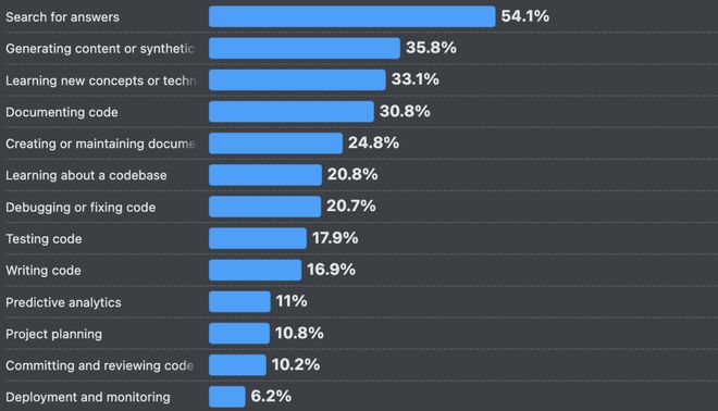 Bwin必赢66%的程序员被AI坑惨！改bug比自己写还花时间(图11)