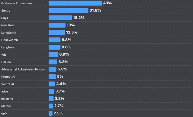Bwin必赢66%的程序员被AI坑惨！改bug比自己写还花时间(图16)
