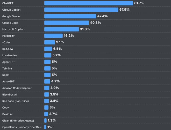 Bwin必赢66%的程序员被AI坑惨！改bug比自己写还花时间(图17)