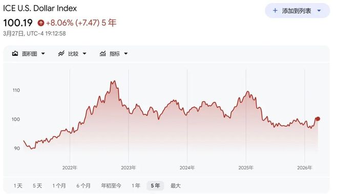 美预计战事还将持续2至4周；美以伊冲突以来标普500已蒸发31万亿元；Anthropic新模型引发网络安全股大跌一周国际财经(图2)
